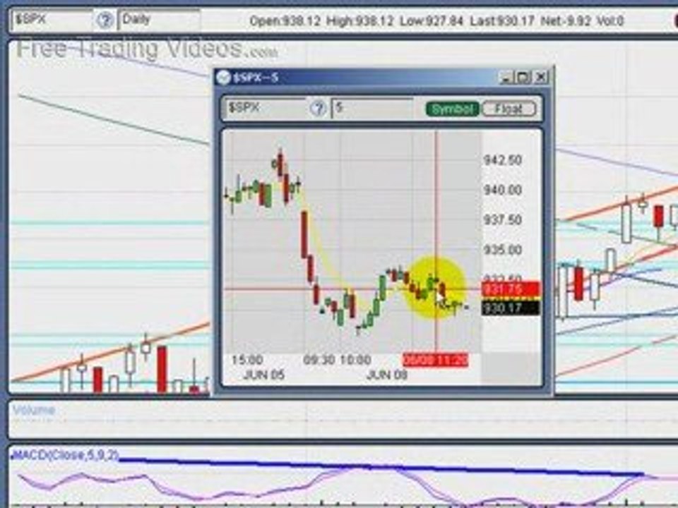 June 8, 09: Noon Stock Market Analysis