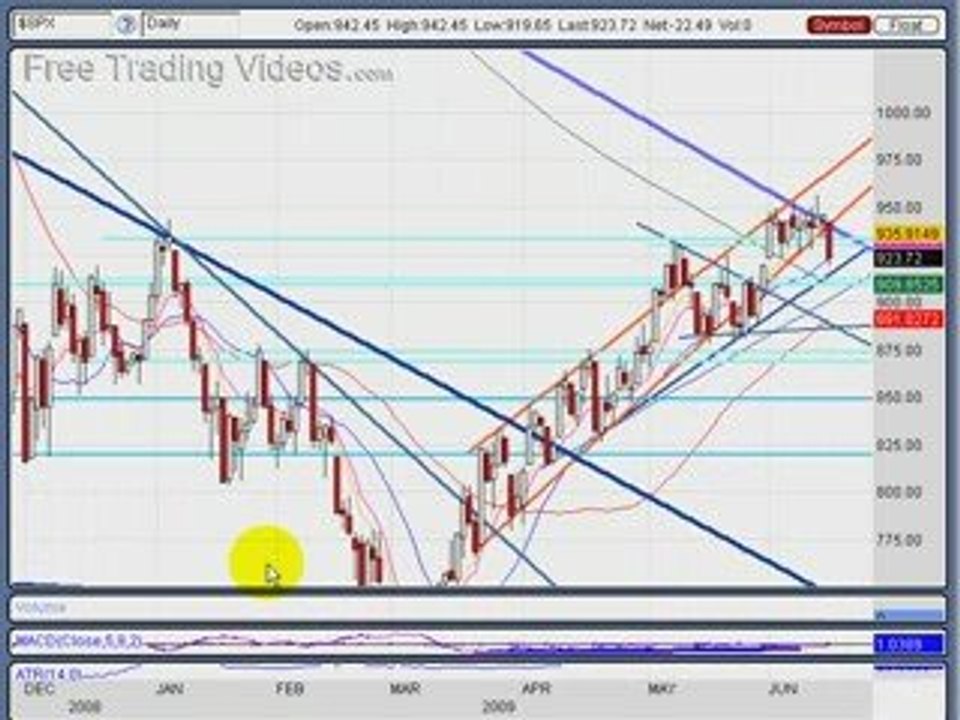 June 15, 09: Stock market Technical Analysis