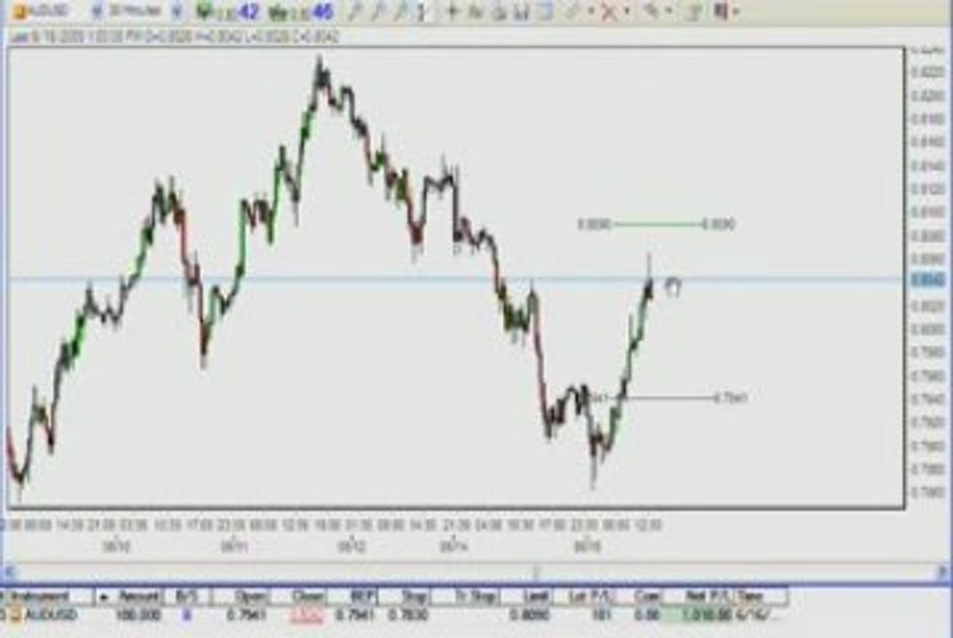 Learn Forex: Earn US$1020 From Forex Trading (AUDUSD)