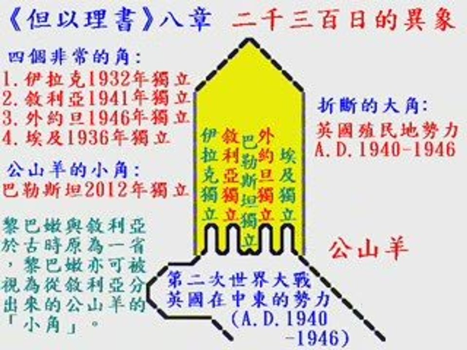 黃仲佳著作《聖經奧秘研究》：世界第八位霸主「飛龍國度」敵基督(A.D.2047-2054) http://wckjohn.orgfree.com/holybible