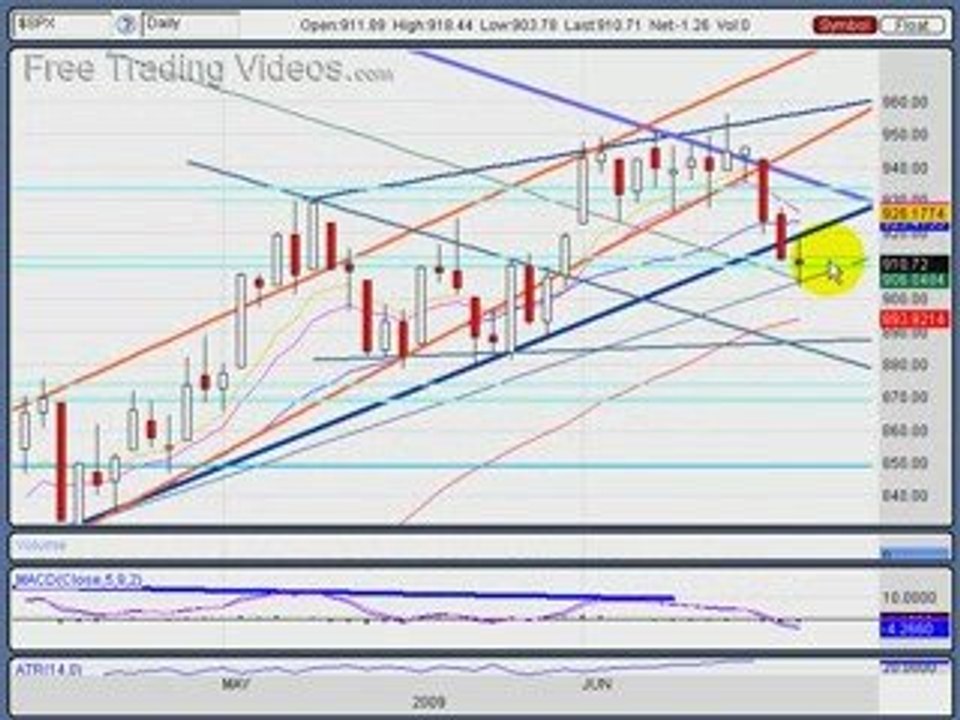 June 17, 09 : Stock market Technical Analysis
