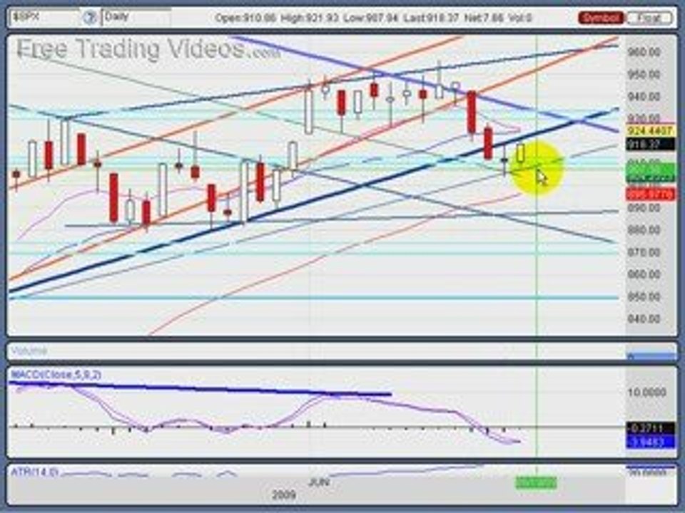 June 18, 09: Stock Market Technical Analysis