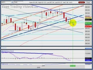 June 18, 09: Stock Market Technical Analysis