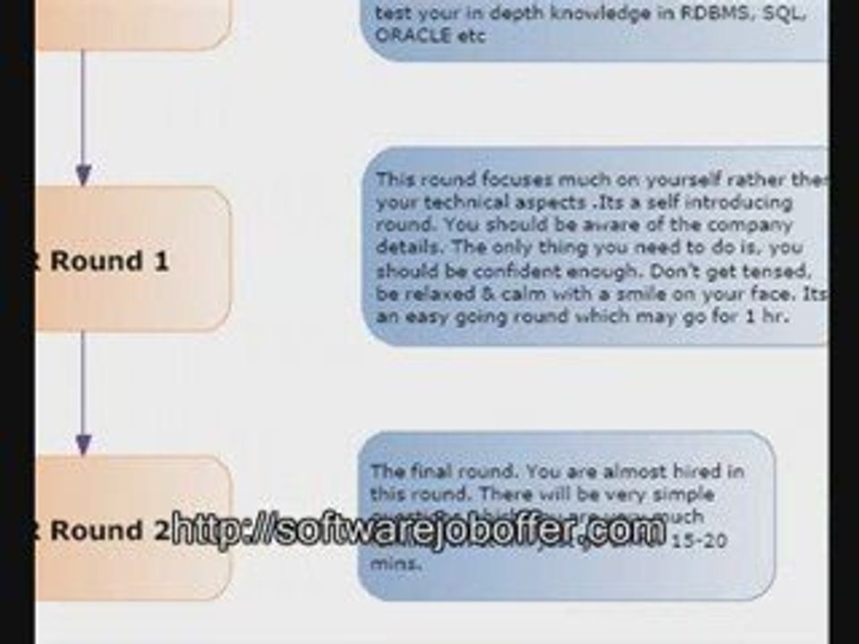 How I won Software Job Offer in Oralce with a High Salary Be