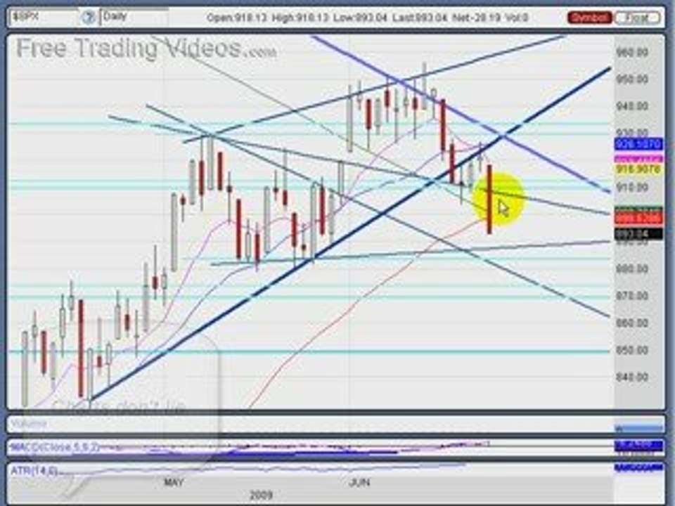 June 22, 09 : Stock Market Technical Analysis