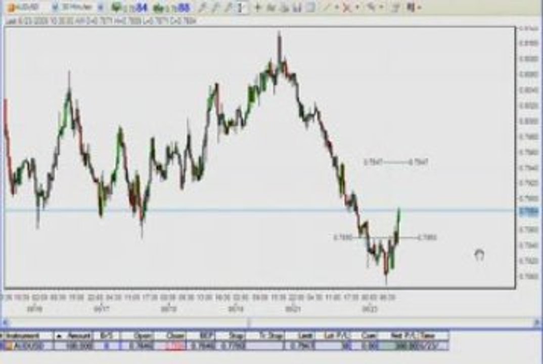 Learn Forex: Simple Steps in earning US$550 from AUDUSD